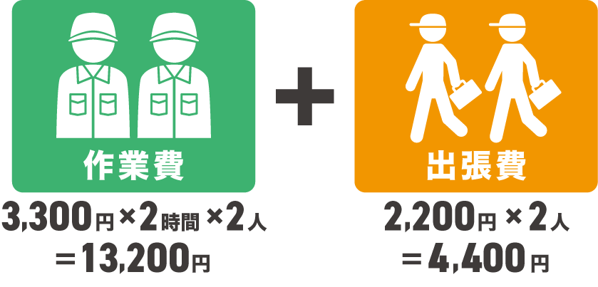 作業員2名でお伺いし2時間作業した場合