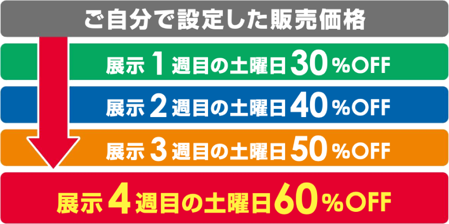 1週間ごとの値下げシステム